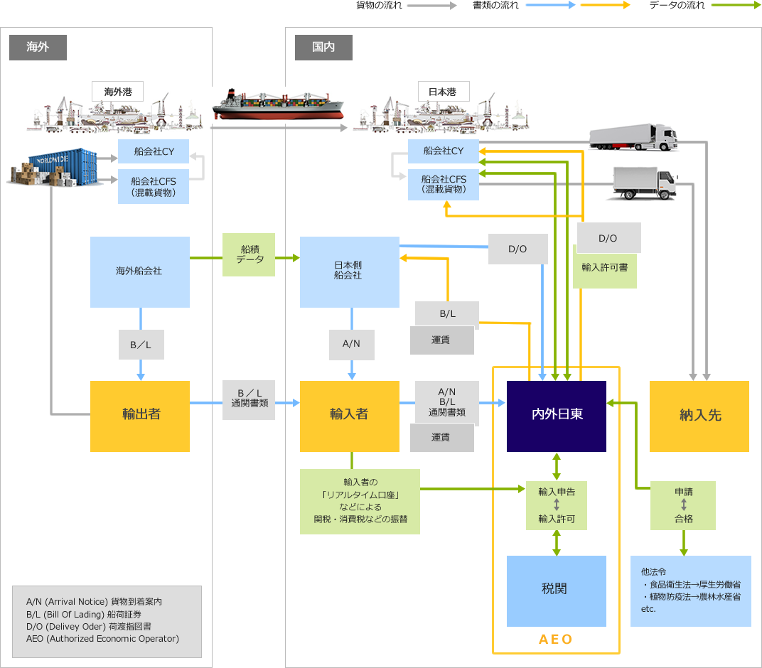 輸入の書類と貨物の流れ