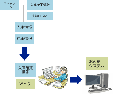 入庫確定情報送信