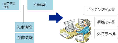 出荷予定情報受信