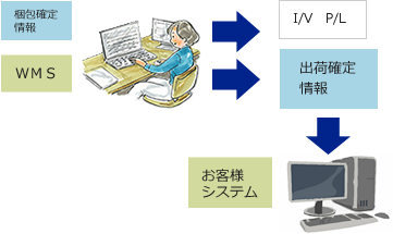 出荷確定情報送信